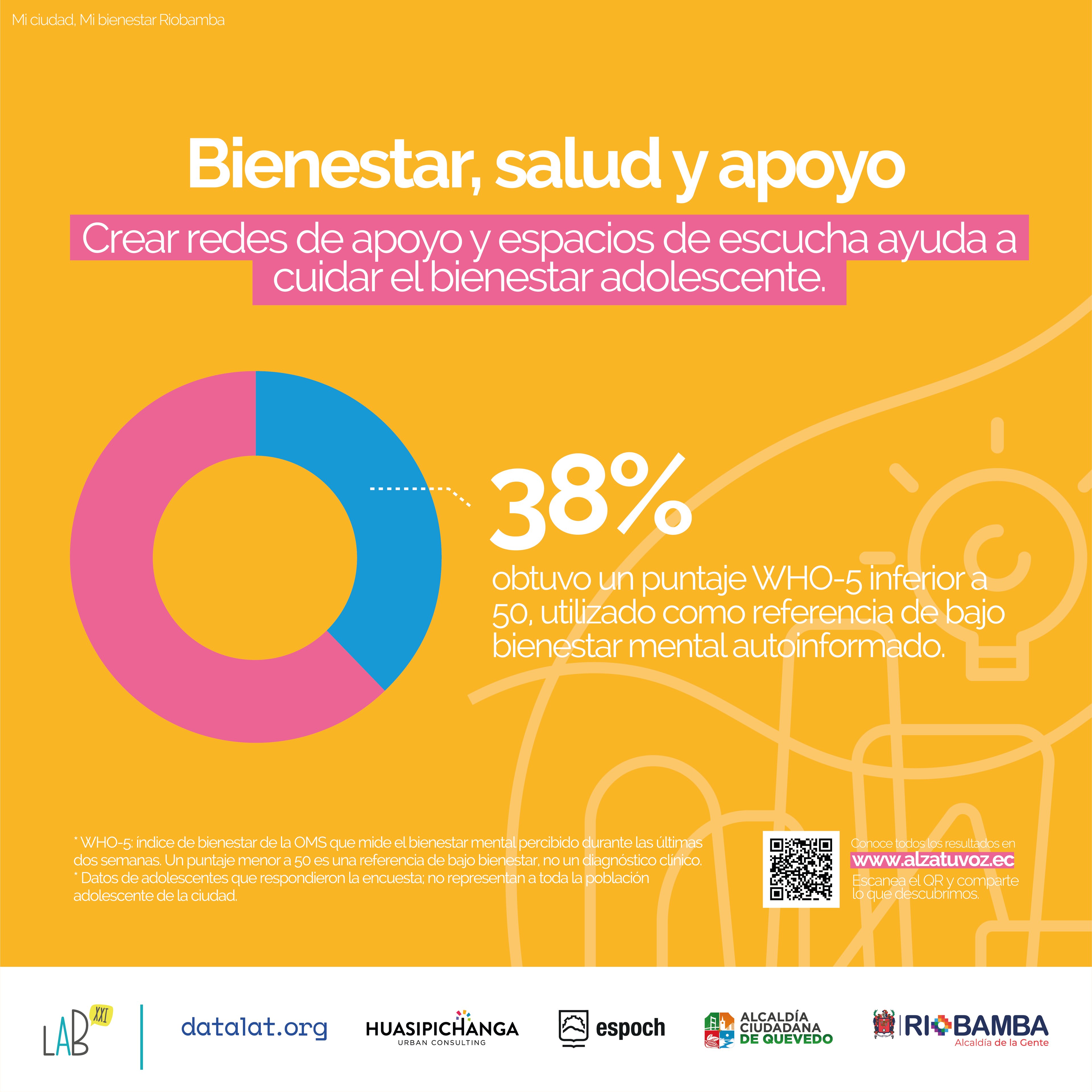 Bienestar, salud y apoyo en Riobamba: el 38 % obtuvo un puntaje WHO-5 inferior a 50, referencia de bajo bienestar mental autoinformado.