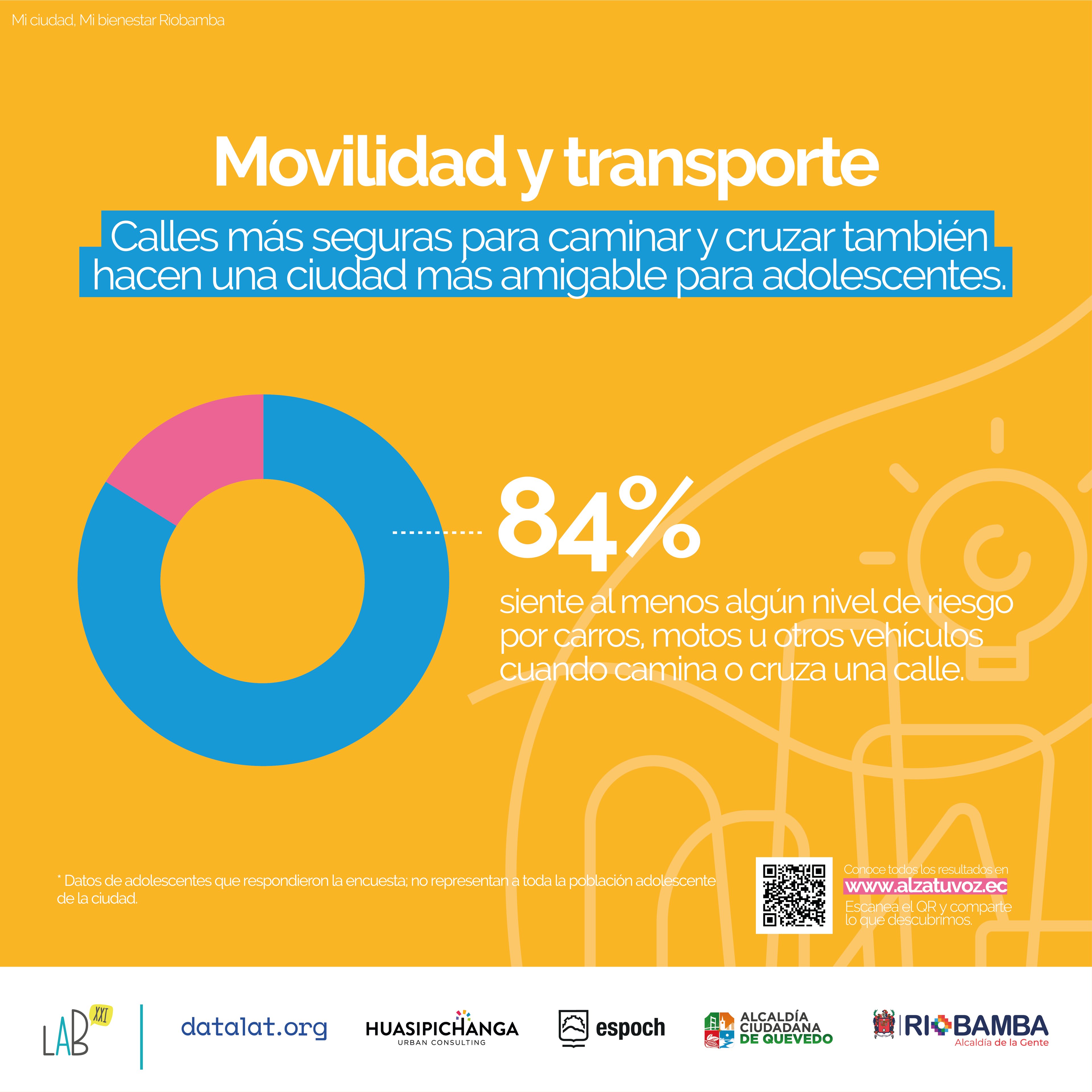 Movilidad y transporte en Riobamba: el 84 % siente al menos algún nivel de riesgo por carros, motos u otros vehículos cuando camina o cruza una calle.