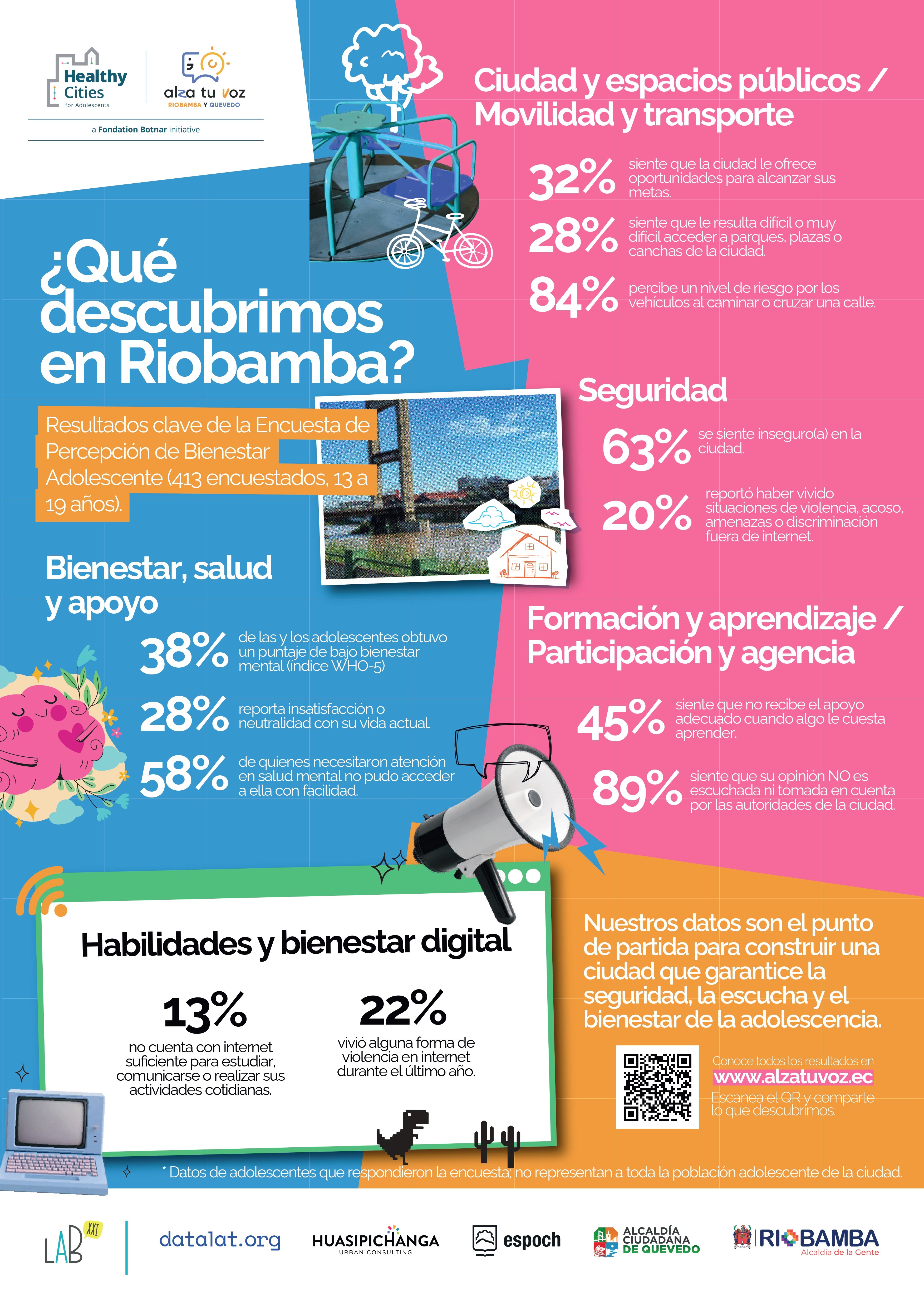Infografía resumen: ¿Qué descubrimos en Riobamba? Resultados clave de la Encuesta de Percepción de Bienestar Adolescente.